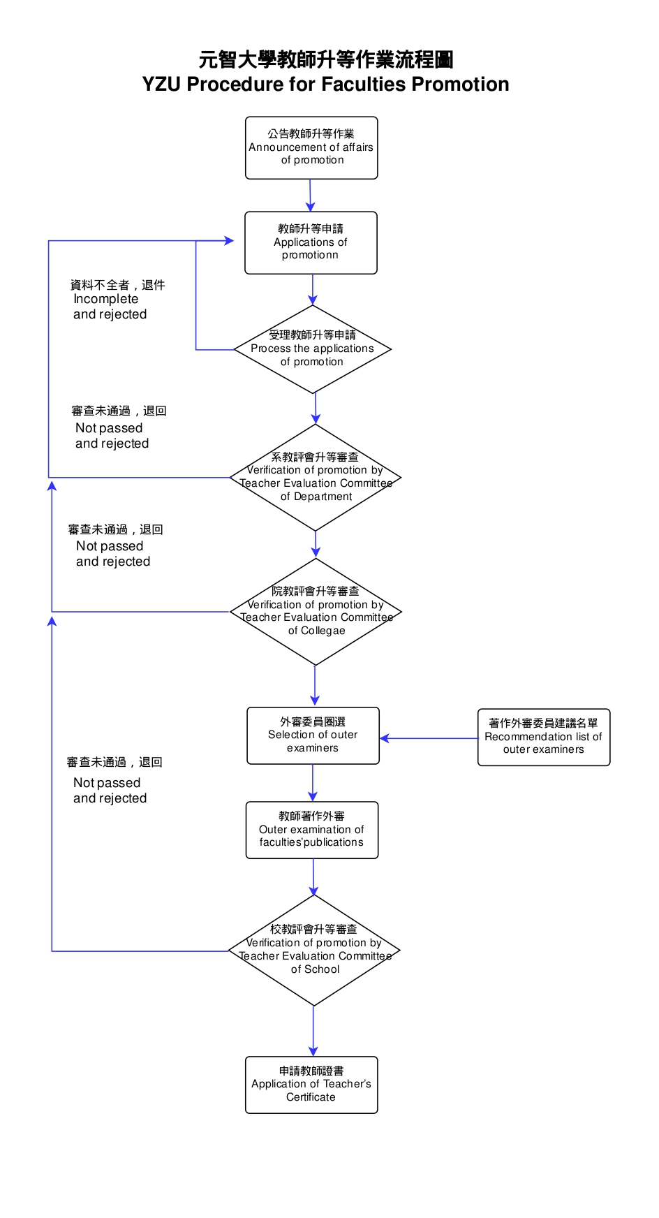 教師申請升等流程圖(中英文版)
