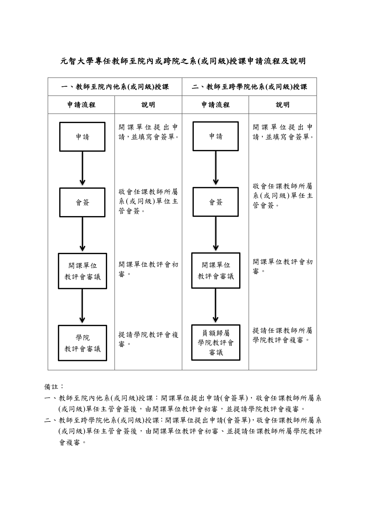 1 本校專任教師院內或跨院授課之聘任流程 page 0001