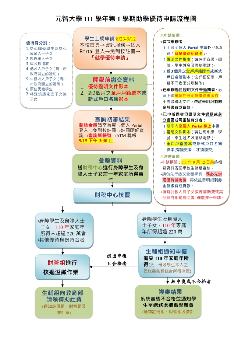 1111優待流程圖