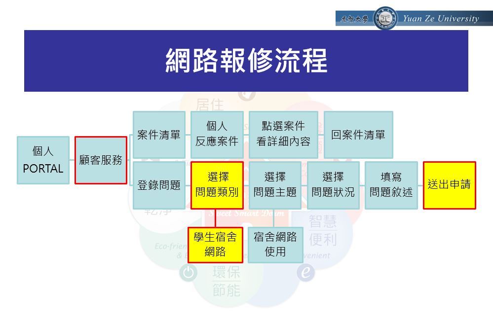 1111124網路報修流程中