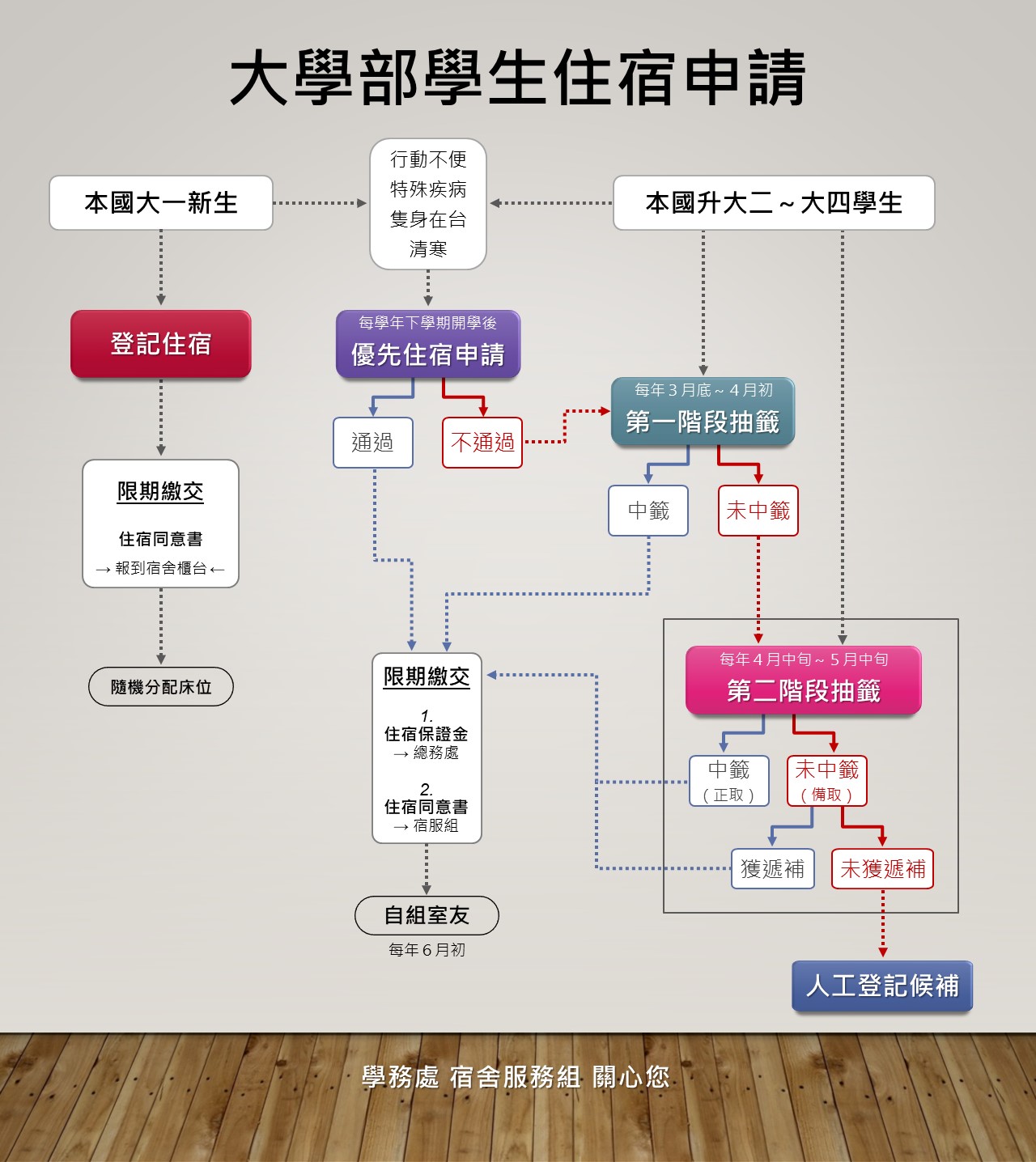 大學部學期申請流程圖N