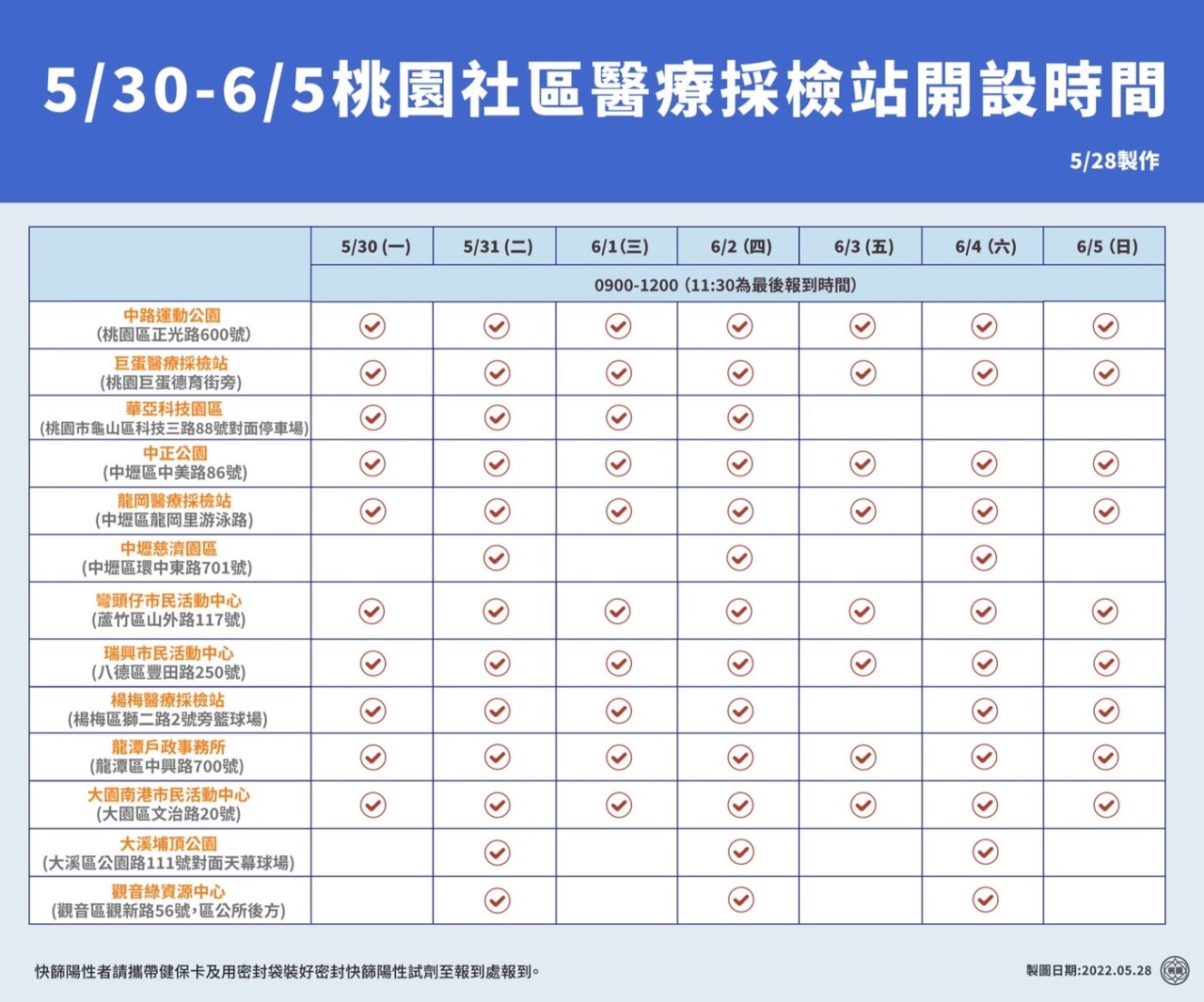 5月30日至6月5日桃園社區醫療採檢站開設時間