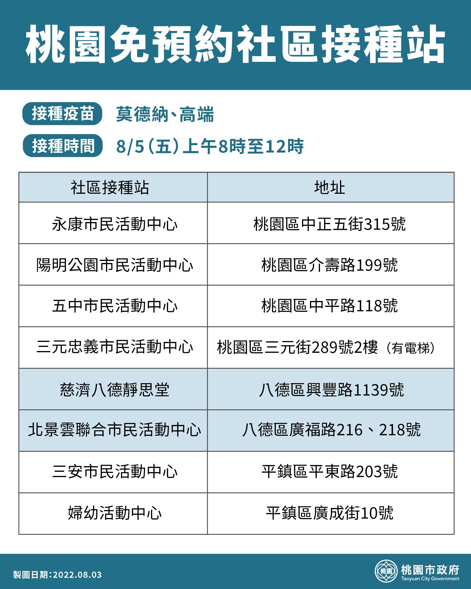 8月5日桃園免預約社區接種站2