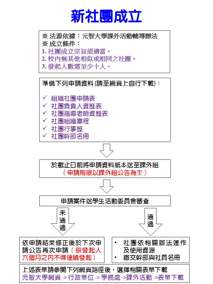 社團成立與解散 1