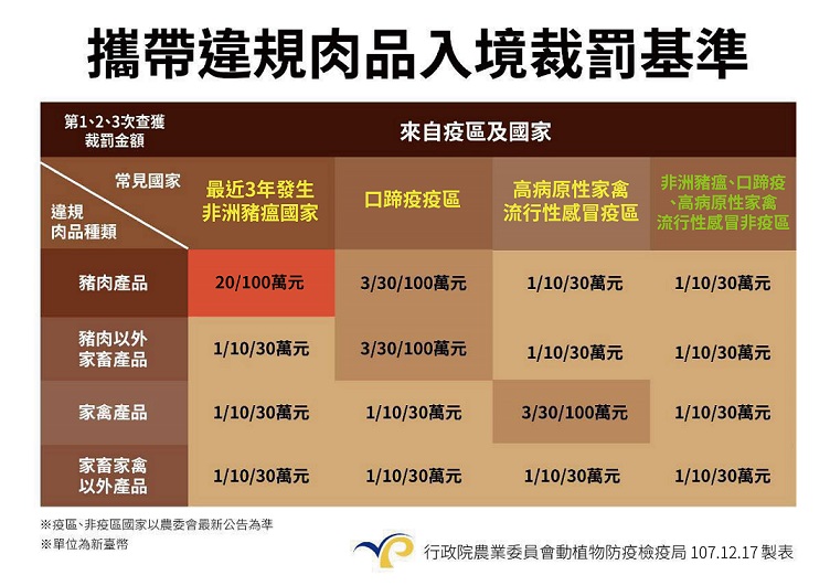 攜帶違規肉品入境裁罰基準