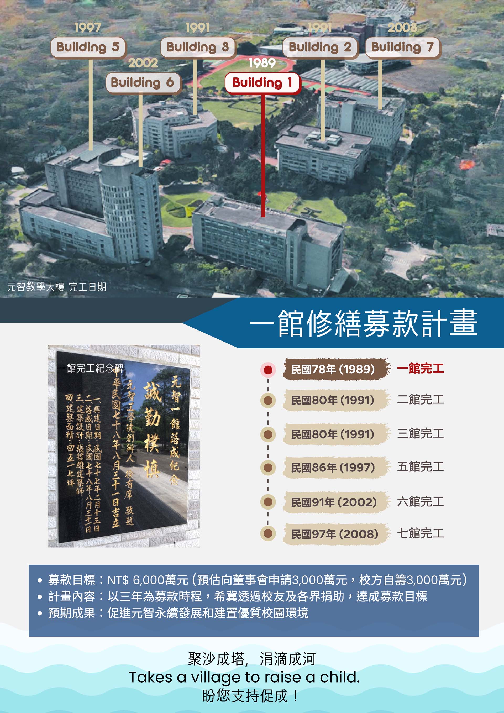 募款目標：NT$ 6,000萬元 (預估向董事會申請3,000萬元，校方自籌3,000萬元)
        計畫內容：以三年為募款時程，希冀透過校友及各界捐助，達成募款目標
        預期成果：促進元智永續發展和建置優質校園環境