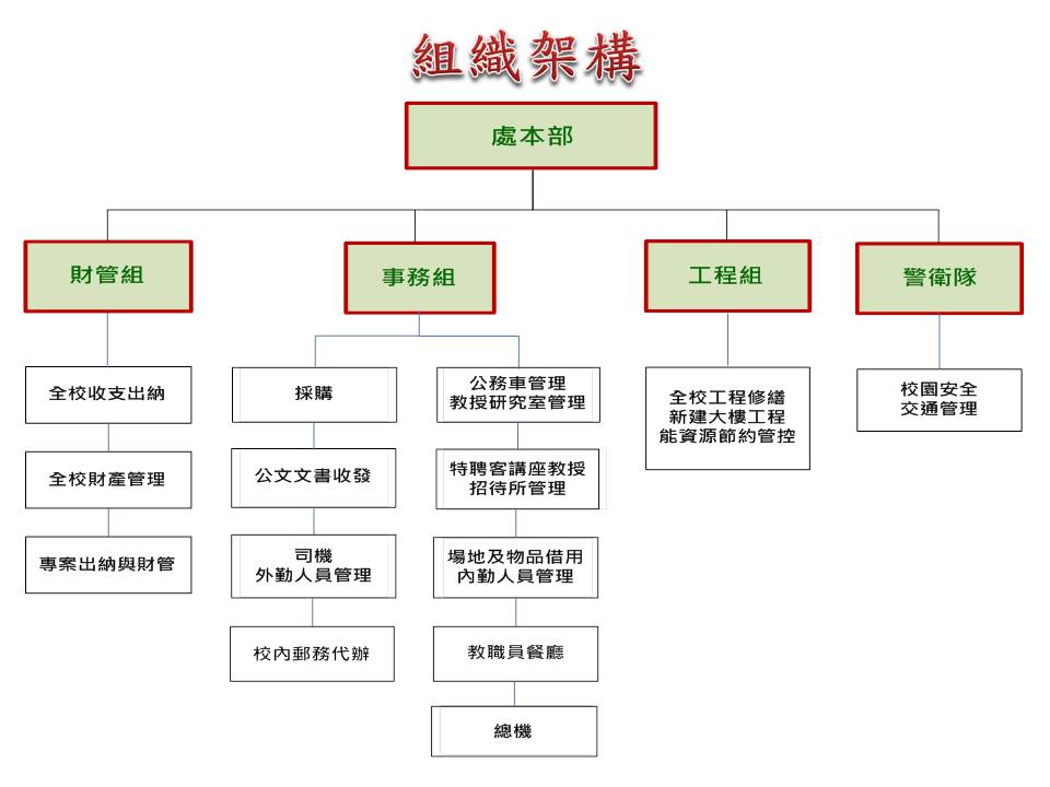 2016總務處組織架構