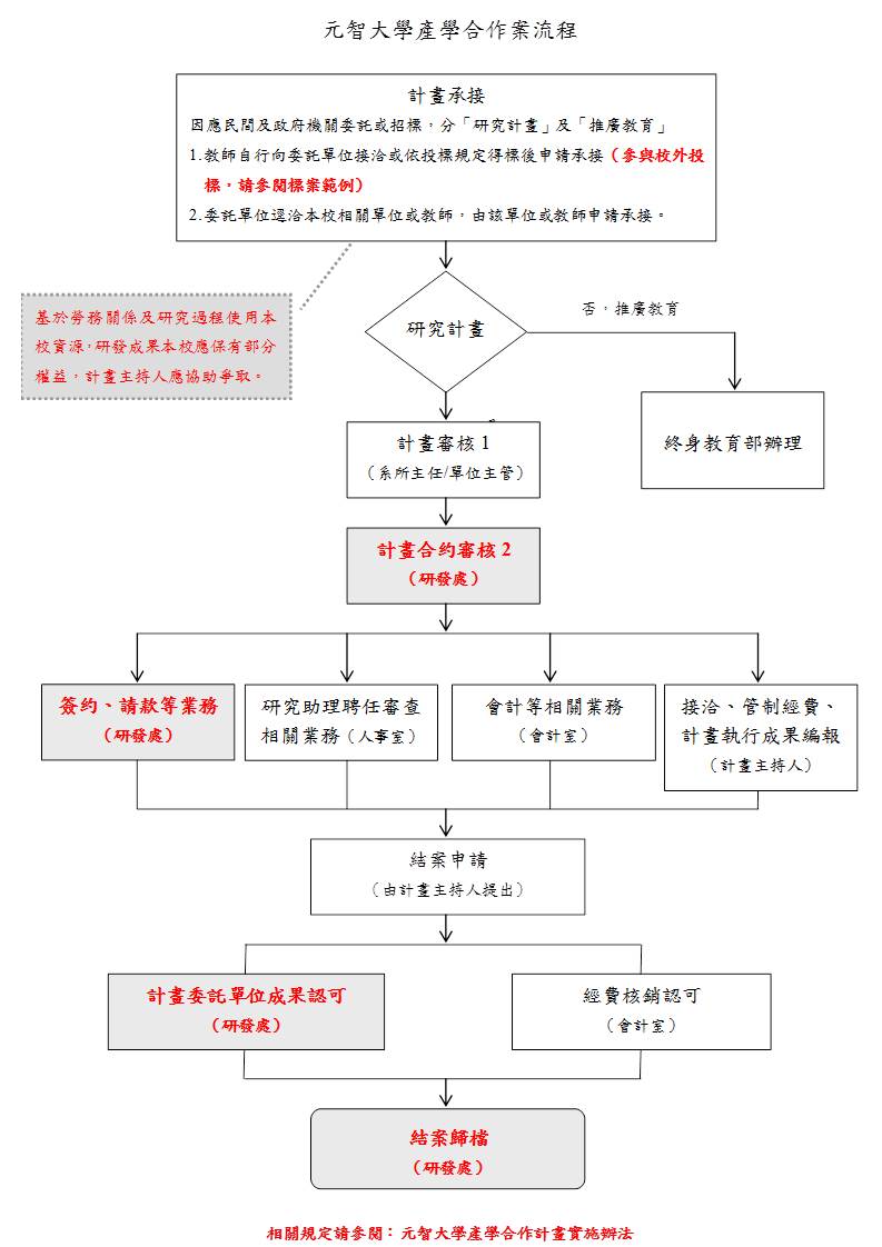 元智大學產學合作流程