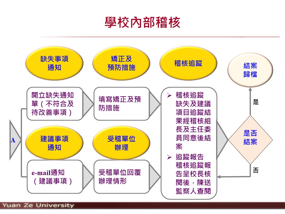 內部稽核 2