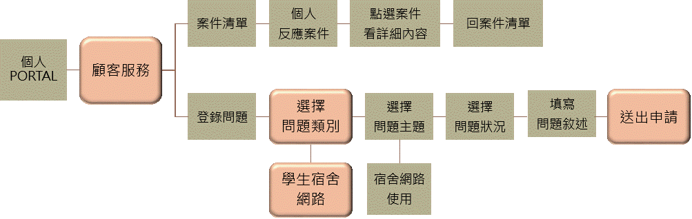 網路問題通報流程