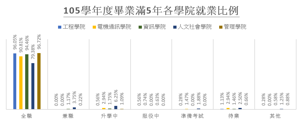 105學年度畢業滿5年各學院就業比例