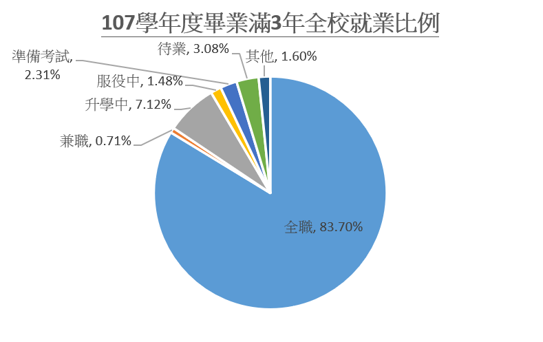 107學年度畢業滿3年全校就業比例