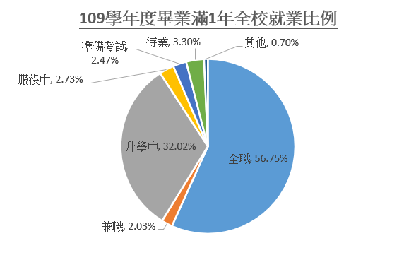 109學年度畢業滿1年全校就業比例