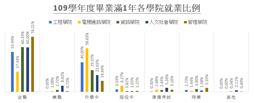 109學年度畢業滿1年各學院就業比例