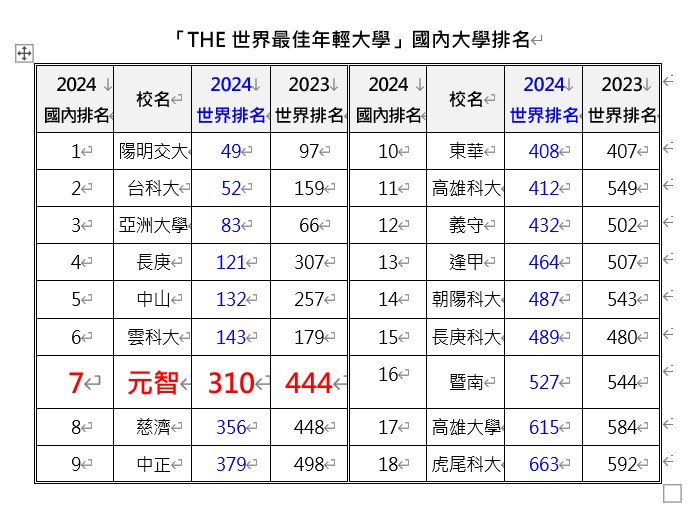 THE全球最佳年輕大學排名 元智大學排名大耀進